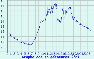 Courbe de tempratures pour Le Lion-d