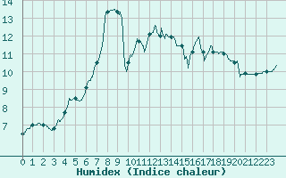 Courbe de l'humidex pour Angers-Beaucouz (49)