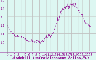 Courbe du refroidissement olien pour Cap de la Hague (50)
