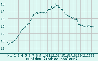 Courbe de l'humidex pour Chteauroux (36)