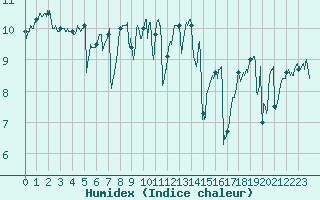 Courbe de l'humidex pour Ile de Groix (56)