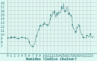 Courbe de l'humidex pour Brindas (69)