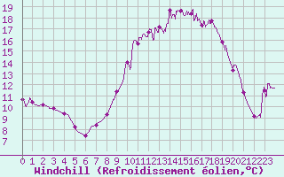 Courbe du refroidissement olien pour Metz (57)