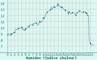 Courbe de l'humidex pour Saint-Brieuc (22)