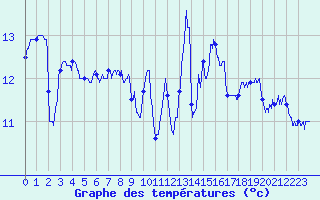 Courbe de tempratures pour Nantes (44)