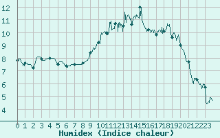 Courbe de l'humidex pour Cherbourg (50)