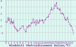 Courbe du refroidissement olien pour Limoges (87)