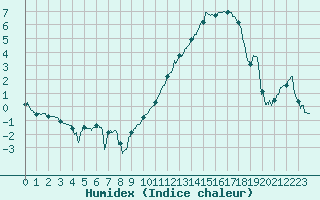 Courbe de l'humidex pour Chteaudun (28)