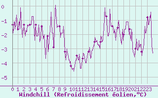 Courbe du refroidissement olien pour Troyes (10)