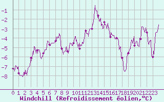 Courbe du refroidissement olien pour Langres (52) 