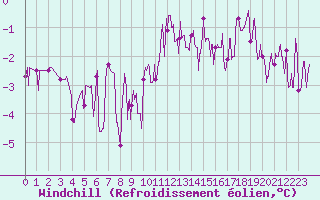 Courbe du refroidissement olien pour Chartres (28)