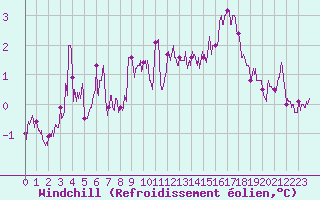 Courbe du refroidissement olien pour Metz (57)