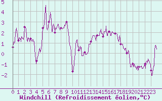 Courbe du refroidissement olien pour Chteau-Chinon (58)