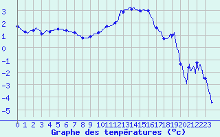 Courbe de tempratures pour Grenoble/St-Etienne-St-Geoirs (38)