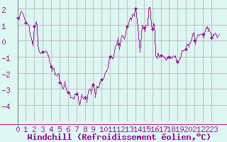 Courbe du refroidissement olien pour Tours (37)
