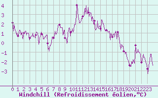 Courbe du refroidissement olien pour Lons-le-Saunier (39)