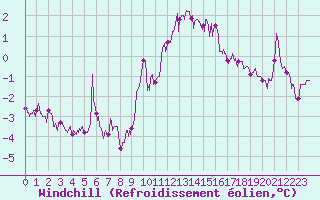 Courbe du refroidissement olien pour Marignane (13)