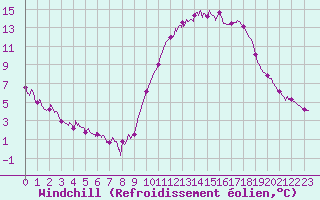 Courbe du refroidissement olien pour Chartres (28)