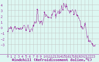 Courbe du refroidissement olien pour Lorient (56)