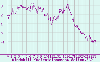 Courbe du refroidissement olien pour Le Mans (72)