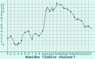 Courbe de l'humidex pour Carpentras (84)