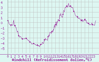 Courbe du refroidissement olien pour Niort (79)