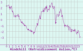 Courbe du refroidissement olien pour Blois (41)