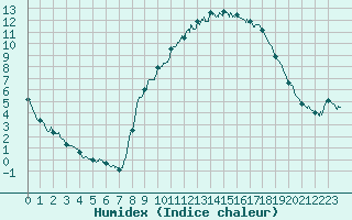 Courbe de l'humidex pour Aix-en-Provence (13)