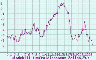 Courbe du refroidissement olien pour Blois (41)