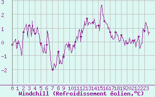 Courbe du refroidissement olien pour Rouen (76)