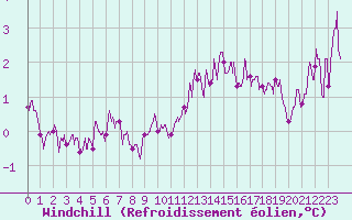 Courbe du refroidissement olien pour Chambry / Aix-Les-Bains (73)