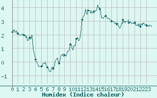 Courbe de l'humidex pour Cap Gris-Nez (62)