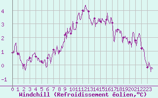 Courbe du refroidissement olien pour Orlans (45)