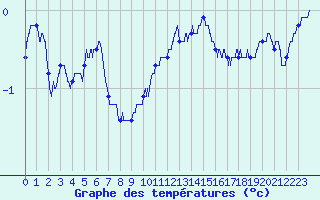 Courbe de tempratures pour Mont-Aigoual (30)