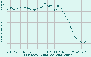 Courbe de l'humidex pour Colmar (68)