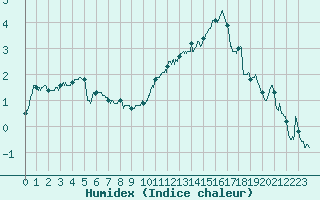 Courbe de l'humidex pour Bourges (18)