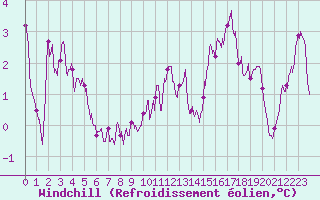 Courbe du refroidissement olien pour Pontoise - Cormeilles (95)