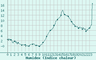 Courbe de l'humidex pour Bagnres-de-Luchon (31)