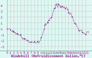 Courbe du refroidissement olien pour Cap Ferret (33)