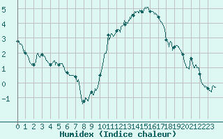 Courbe de l'humidex pour Lille (59)