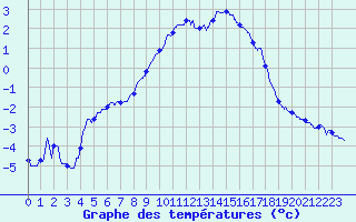 Courbe de tempratures pour Mont-Aigoual (30)