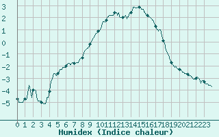 Courbe de l'humidex pour Mont-Aigoual (30)