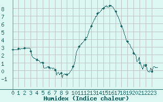 Courbe de l'humidex pour Rennes (35)