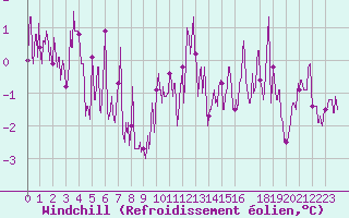 Courbe du refroidissement olien pour Cap de la Hve (76)