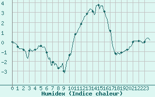 Courbe de l'humidex pour La Selve (02)