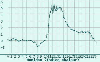 Courbe de l'humidex pour Bourg-Saint-Maurice (73)