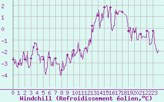 Courbe du refroidissement olien pour Saint-Etienne (42)