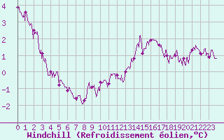 Courbe du refroidissement olien pour Agen (47)