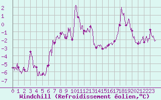 Courbe du refroidissement olien pour Ble / Mulhouse (68)