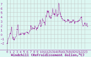 Courbe du refroidissement olien pour Ile de Batz (29)